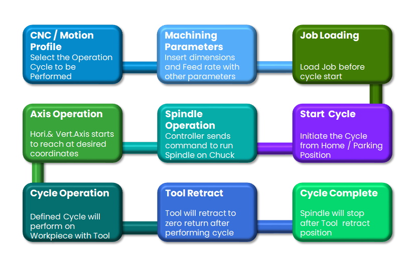 Lathe Machine Automation